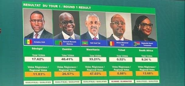 Election à la présidence de la BAD : Le Tchadien Abbas Mahamat Tolli éliminé au premier tour