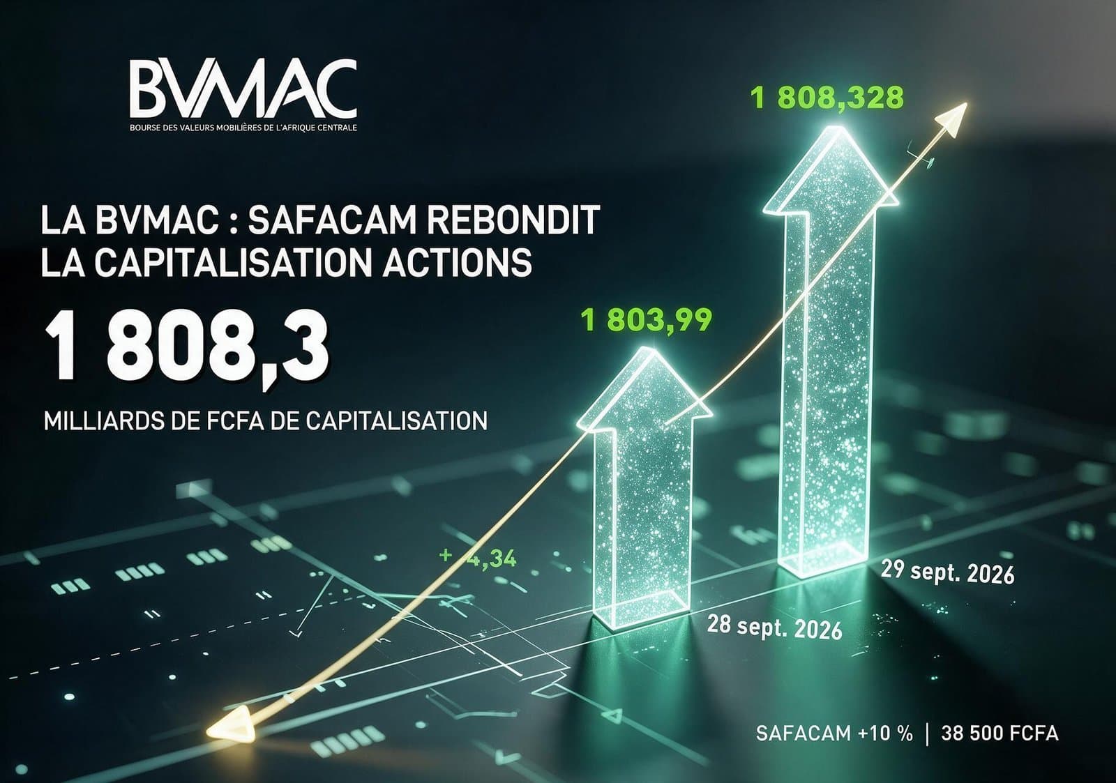 BVMAC : SAFACAM rebondit, la capitalisation actions retrouve 1 808,3 milliards de FCFA