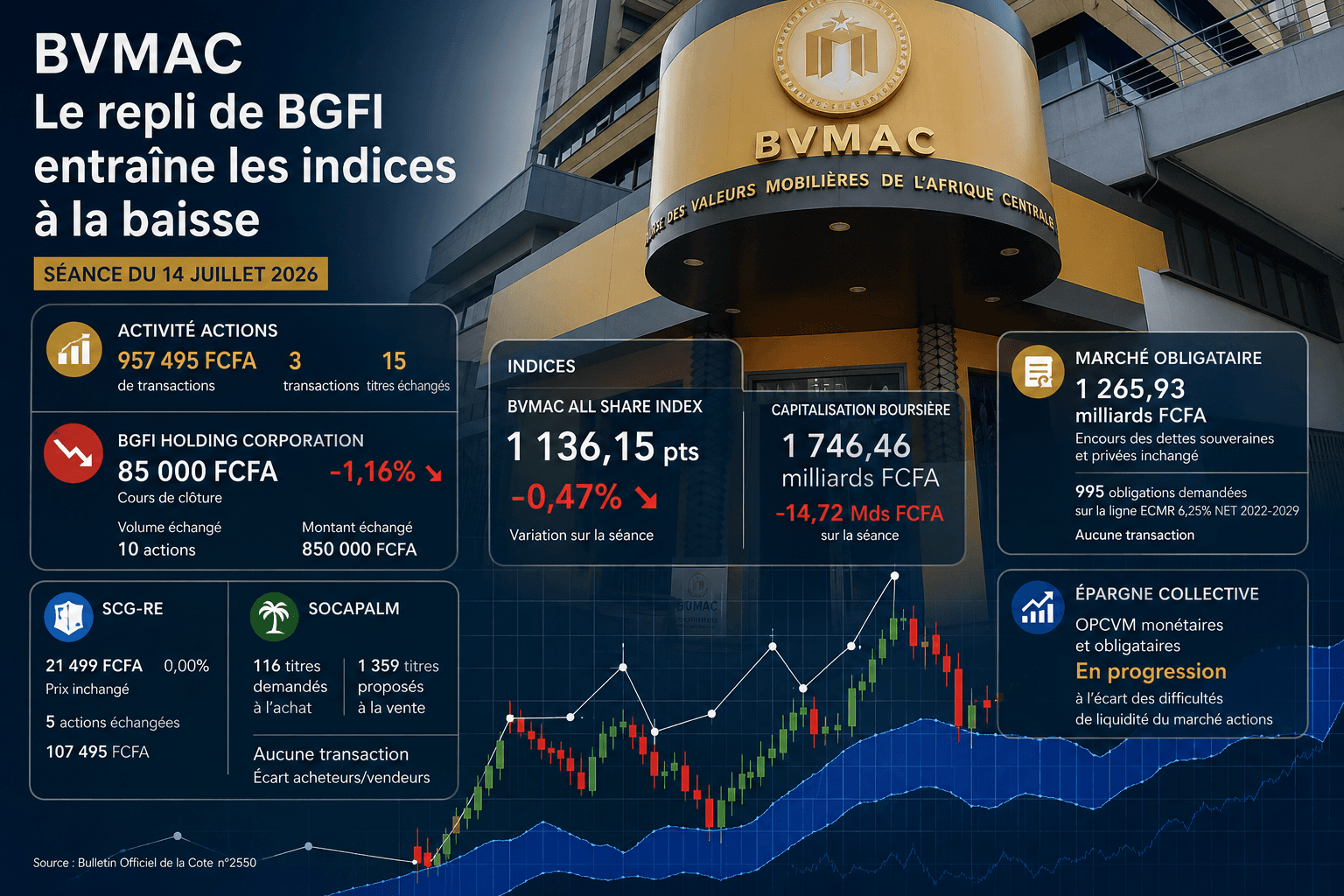 La séance du 14 juillet 2026 à la Bourse des Valeurs Mobilières de l'Afrique Centrale (BVMAC) s'est soldée par un repli de 1,16% du titre BGFI Holding Corporation (BGFI HC), suffisant, sur un volume de seulement 10 actions échangées, à orienter l'ensemble des indices régionaux à la baisse.