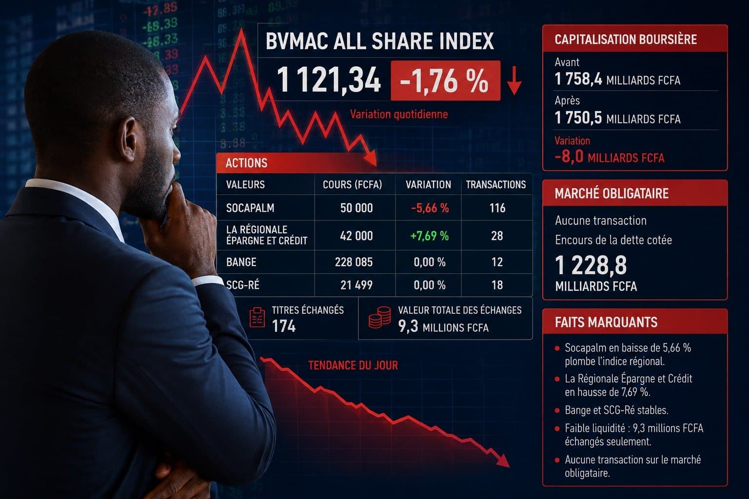 BVMAC : Socapalm plombe l'indice régional, qui recule de 1,76 %